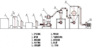 青島青青草黄色下载氣流青青草下载安装針對工業應用的幾種類型
