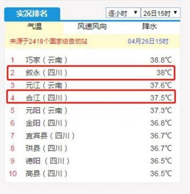 38℃！37.5℃！瀘州敘永超微青青草下载安装合江兩地拿下全川冠亞軍