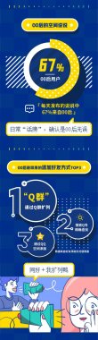 騰訊QQ宣布《00後數據超微青青草下载安装陳訴》：男生會員超七成