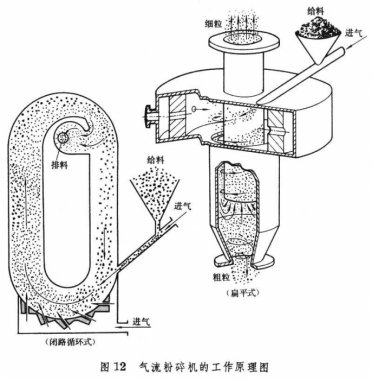 氣流青青草下载安装是利用物料在高速氣流的作用